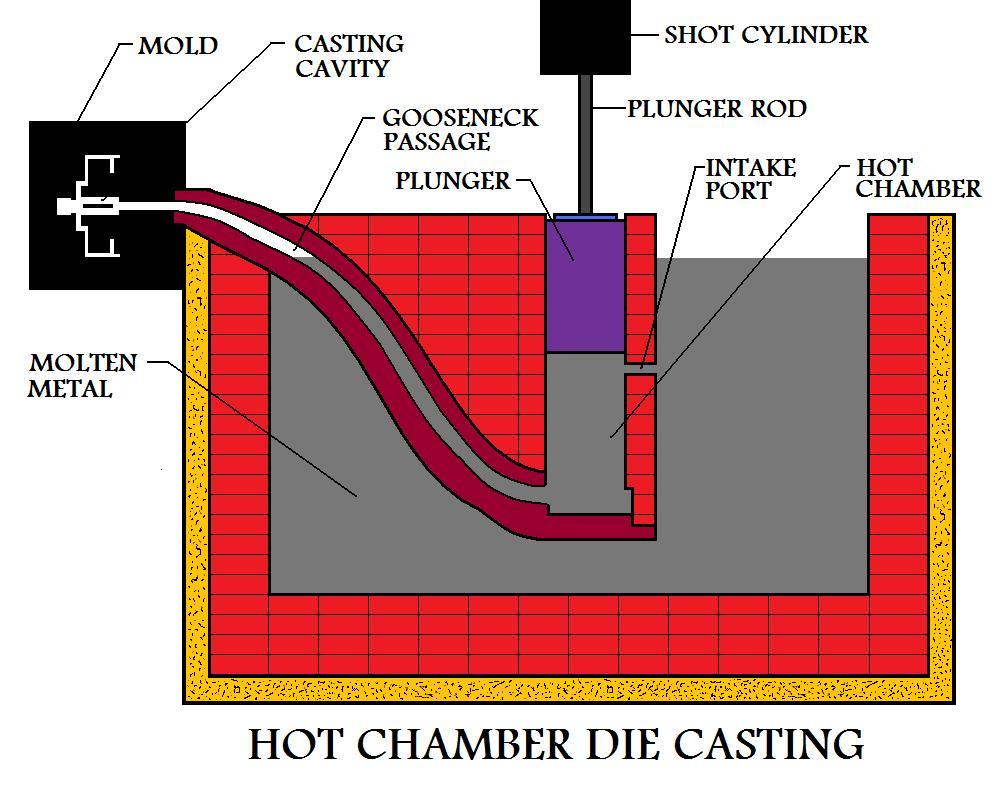 Hot Die Casting 
Operation Is Ready