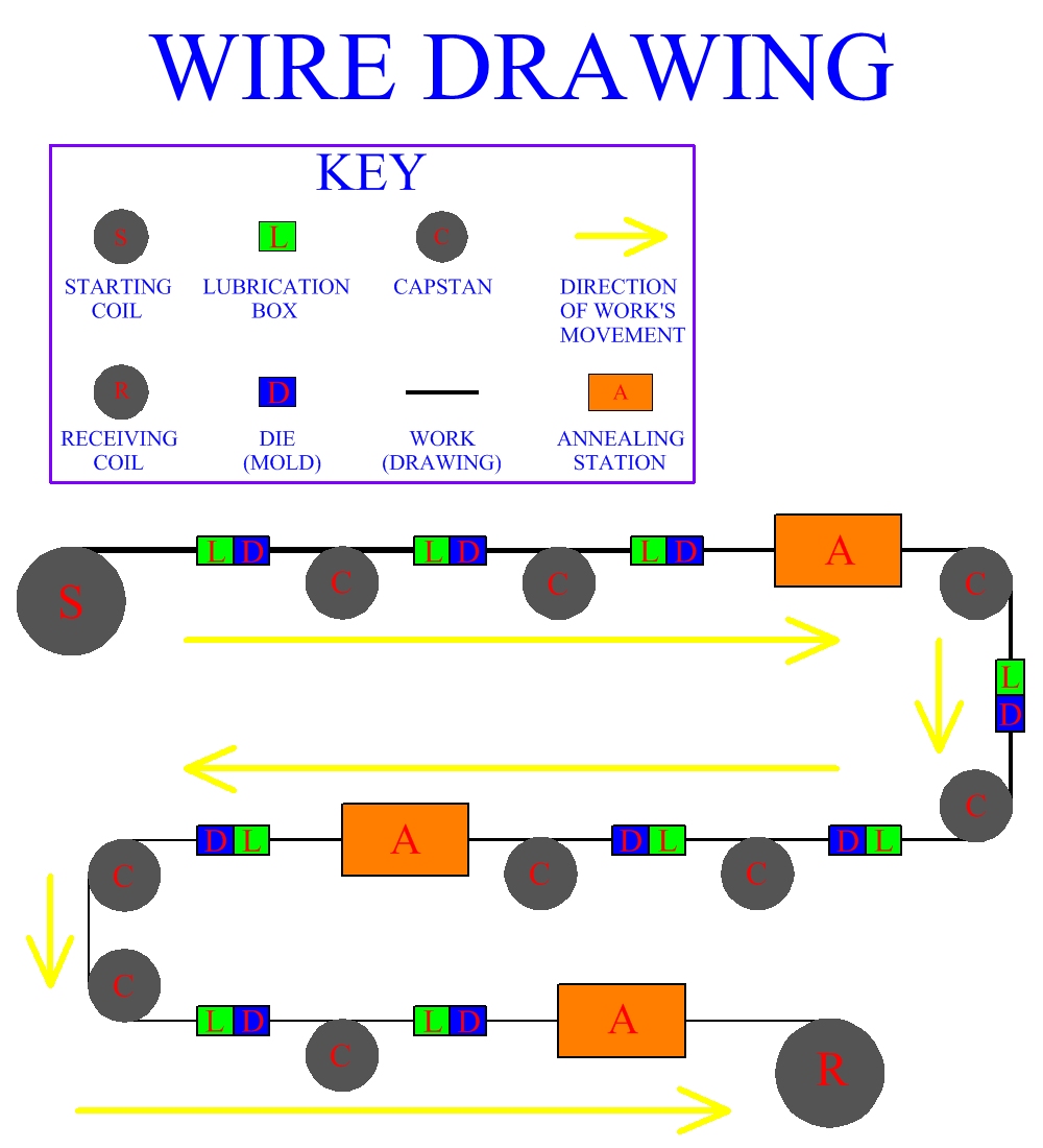 Wire Drawing Process Flow Chart
