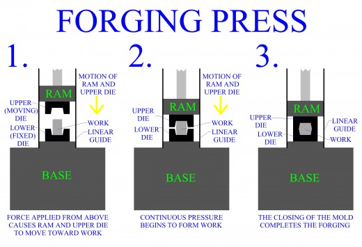 forging press process presses hydraulic mechanical types pressing manufacturing hammer machine die cold drop screw explained figure