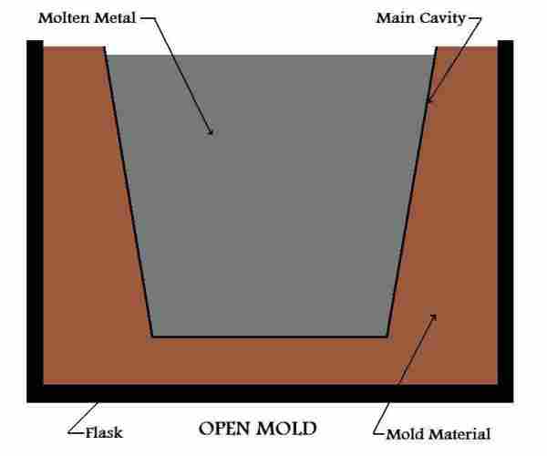 Metal Casting Process