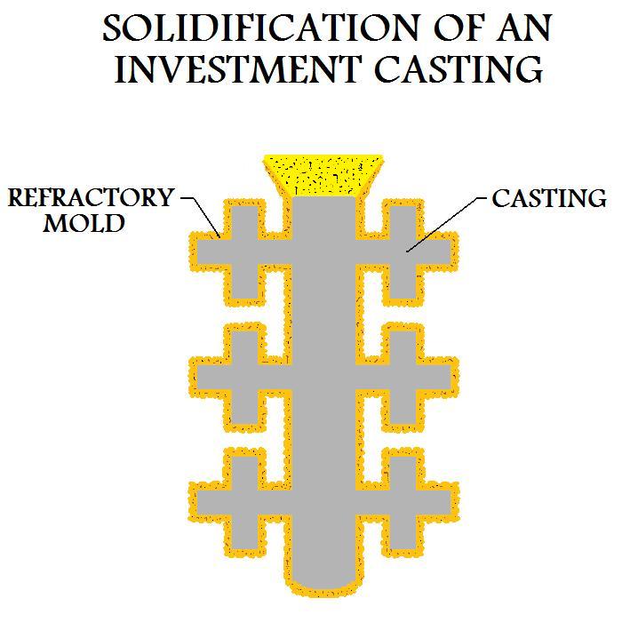 Solidification Of An Investment Casting