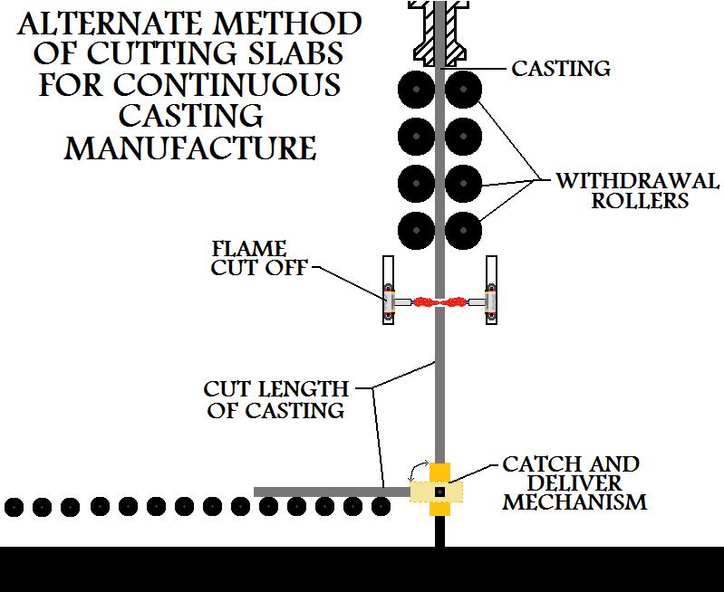 Alternate 
Method Of Cutting Slabs For Continuous Casting Manufacture