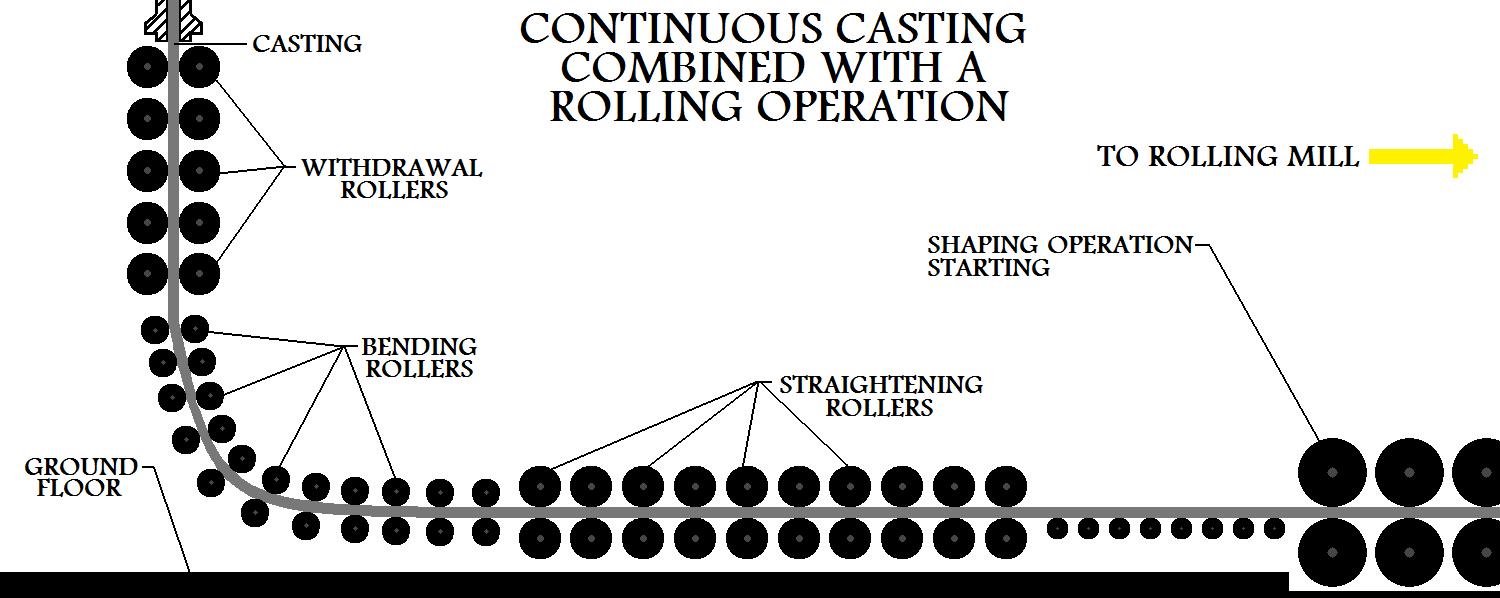 Continuous 
Casting Combined With A Rolling Operation