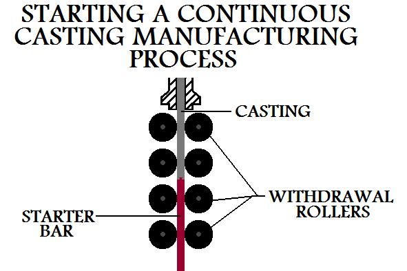 Starting A 
Continuous Casting Manufacturing Process