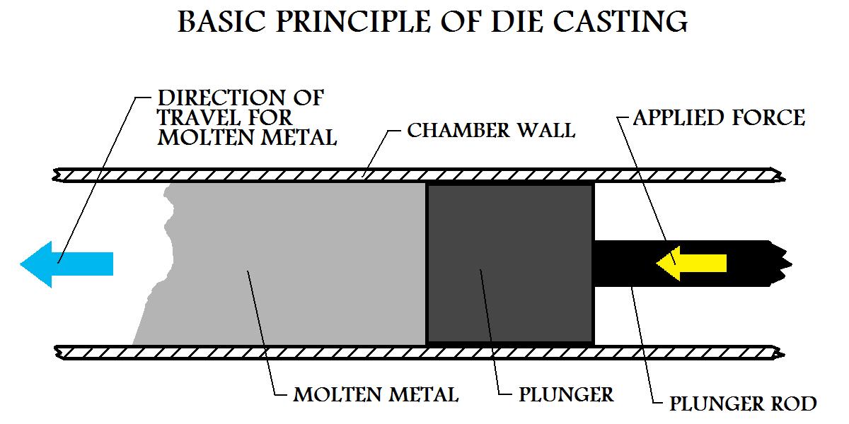 Metal Casting, The Basics
