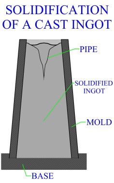 Solidification 
Of An Ingot