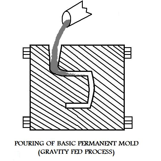 Basic Permanent Mold Casting