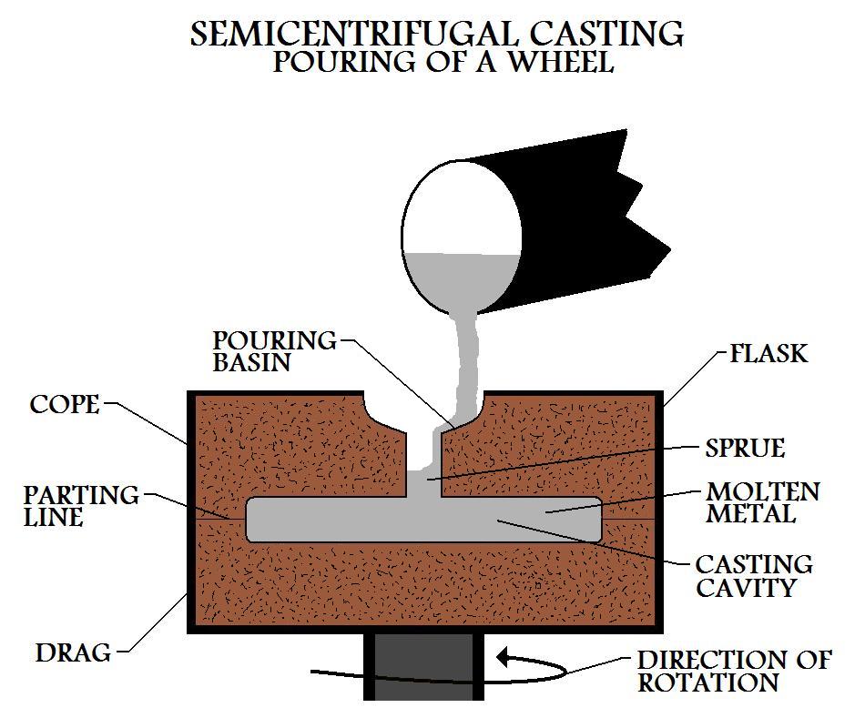 Semicentrifugal Casting