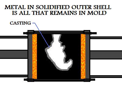 Metal In 
Solidified Outer Shell Remaining In Mold