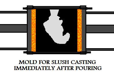 Mold For 
Slush Casting Immediately After Pouring