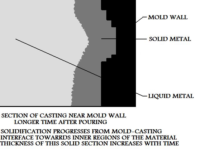 Same 
Section Of Casting Near Mold Wall A Longer Time After Pouring