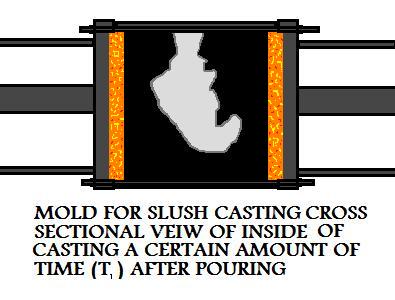Cross 
Sectional View Of Inside Of Casting A Certain Time T1 After Pouring
