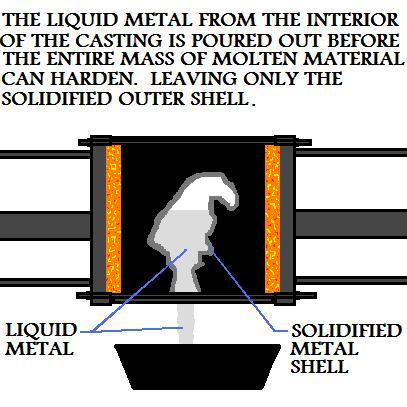 Liquid Metal 
Poured From Slush Casting