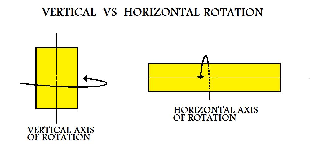 Cylinder With A Vertical Axis Of Rotation Compared To A Cylinder With A 
Horizontal Axis Of Rotation