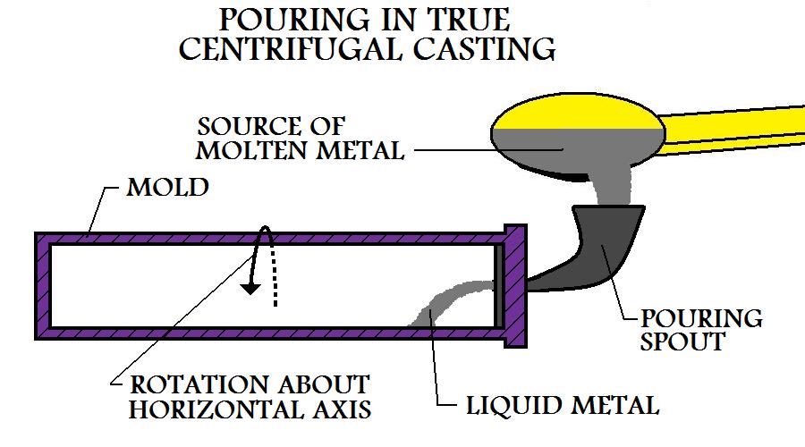 Pouring 
Of The Molten Metal