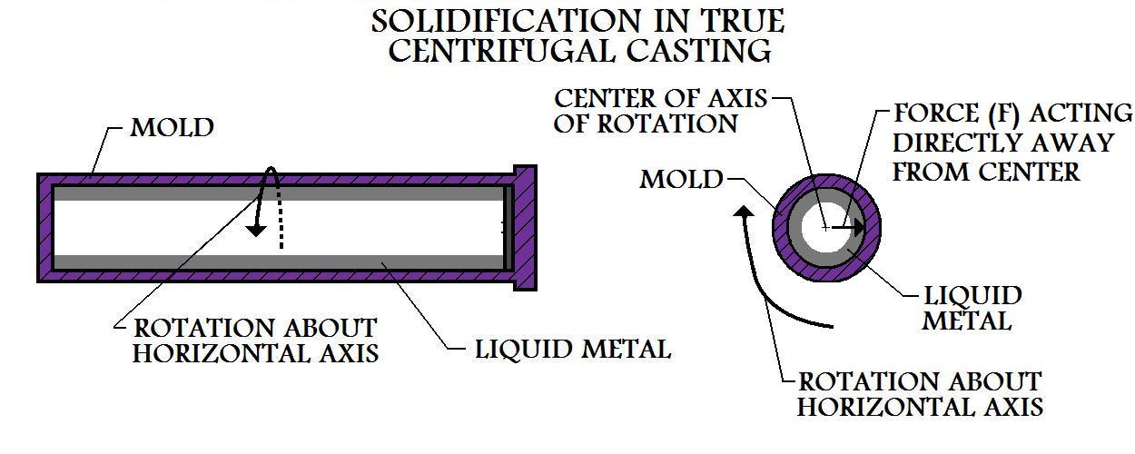 Mold 
Continues To Rotate As Centrifugal Casting Solidifies