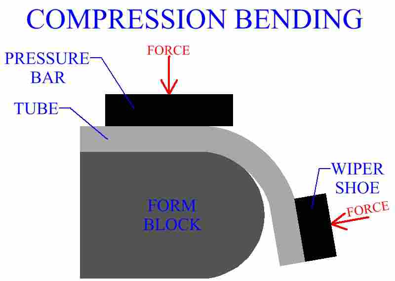 Compression bending of Tubes  Find suppliers, processes & material