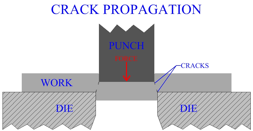 Crack Propagation In Sheet Metal Cutting