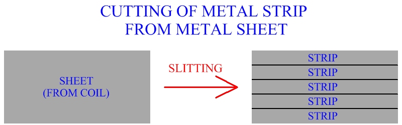 Cutting Of Metal Strip From Metal Sheet