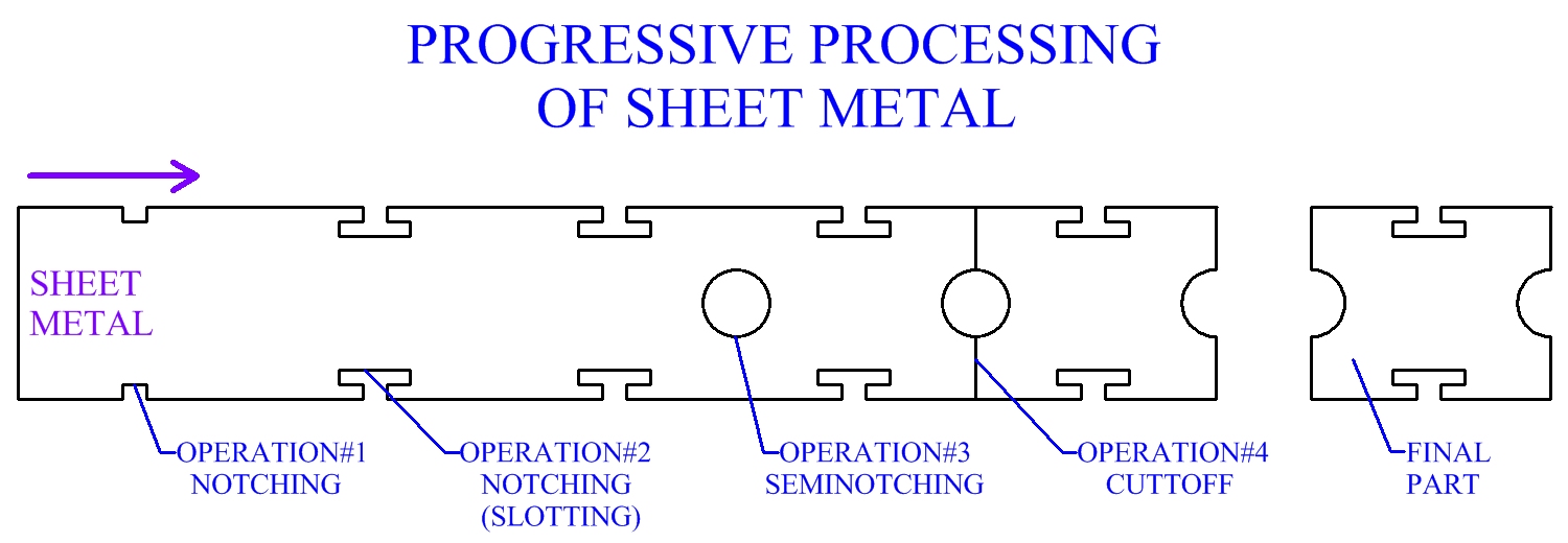 Progressive Processing Of Sheet Metal