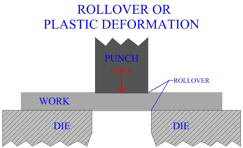 Rollover Or Plastic Deformation