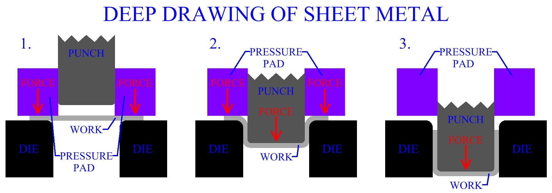 Forming tools for the deep-drawing of a square cup.(dimensions:mm).