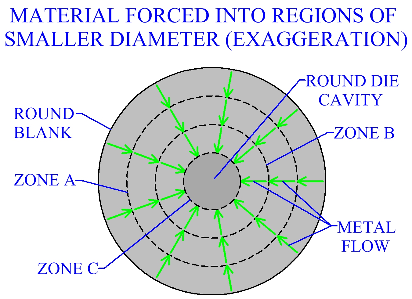 Metal Forced Into Regions Of Smaller Diameter (Exaggeration)