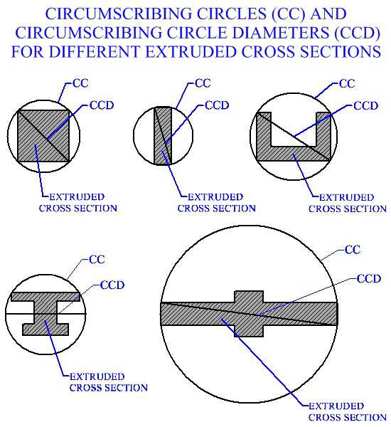 Circumscribing Circles And Circumscribing Circle Diameters 
For Different Extruded Cross Sections