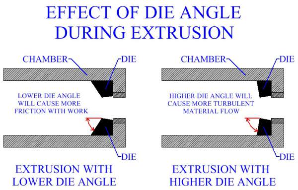 Effect Of Die Angle During Metal Extrusion
