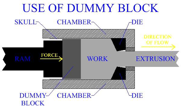 Use Of Dummy Block Resulting In The Formation Of Skull