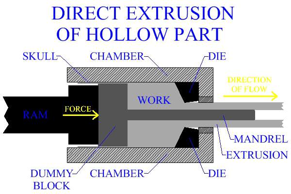 Direct Extrusion Of A Hollow Part Using A Mandrel