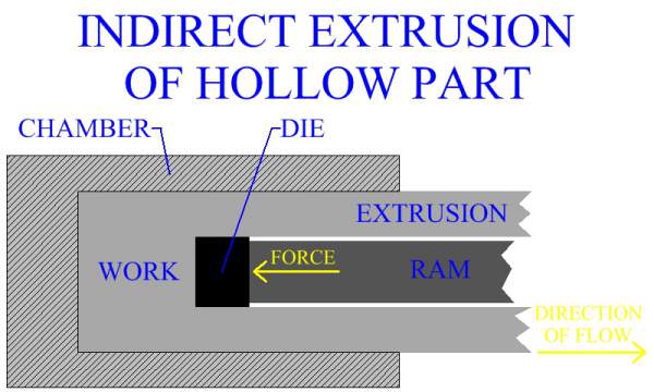 Indirect Extrusion Of Hollow Part