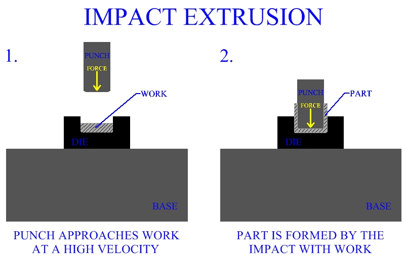 extrusion-process-working-types-application-advantages-and