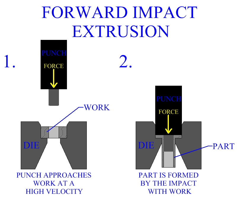 Impact Extrusion
