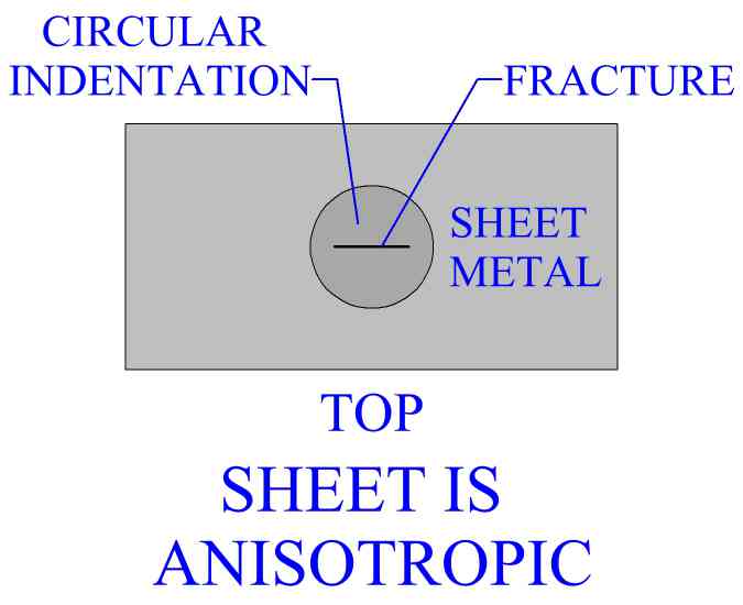 Method Of Determining Anisotropy In A Metal
