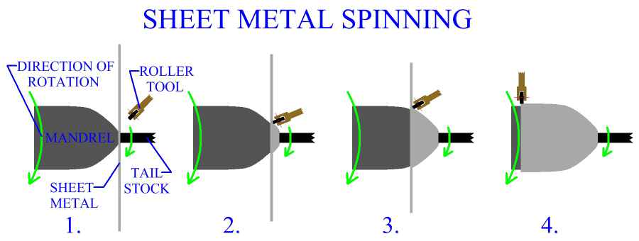 Sheet Metal Spinning