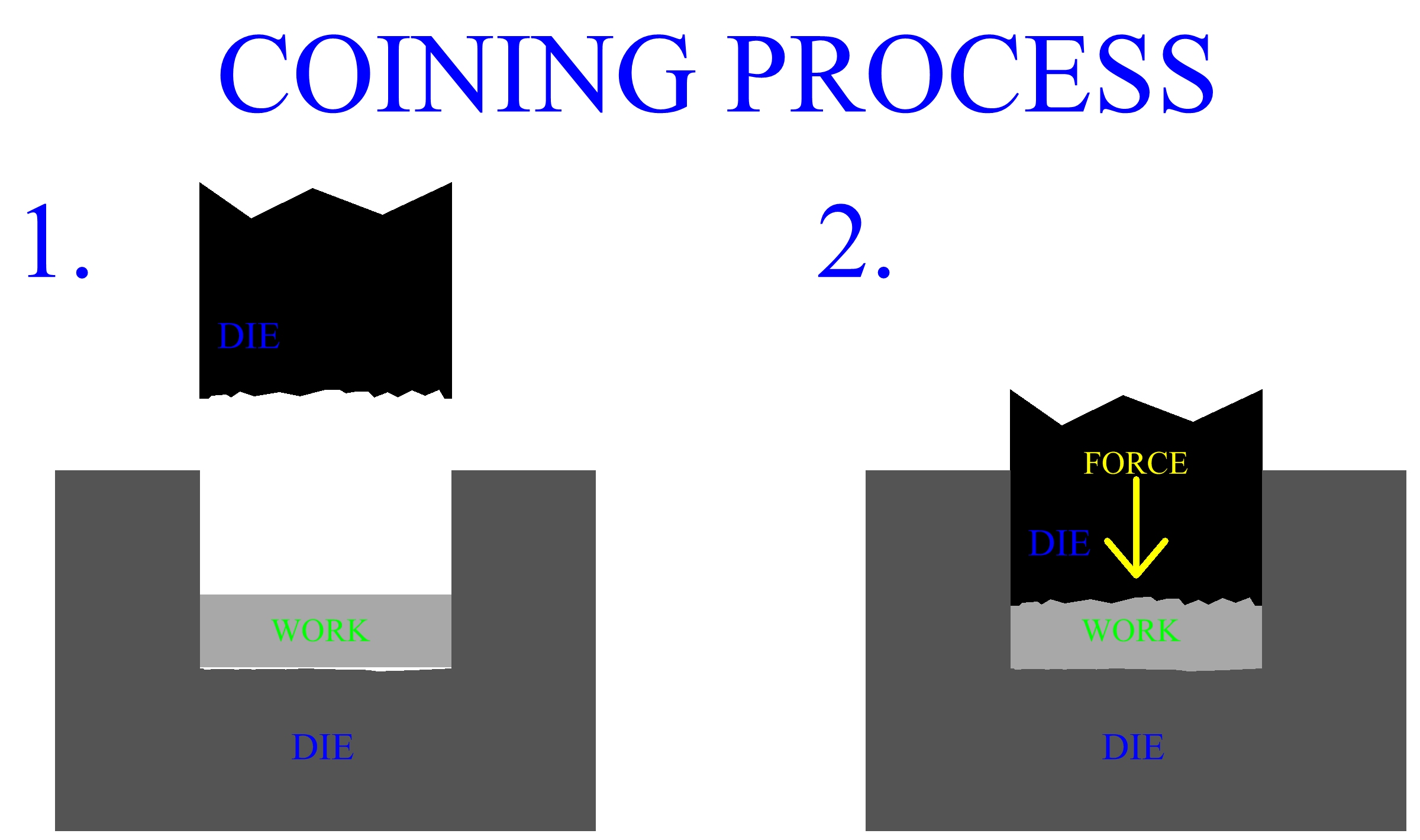 Coining Process