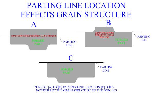 Parting Line Location Effects Metal's Grain Structure