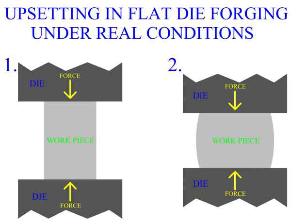 Upsetting In Flat Die Forging, Barreling Under Real Conditions