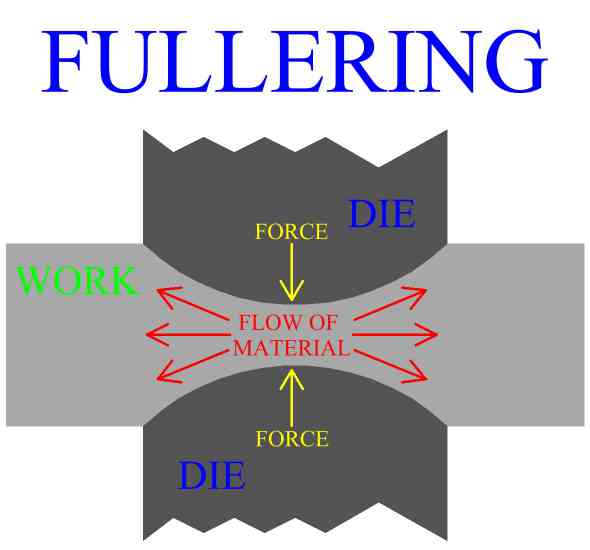 Fullering Of A Metal Forging