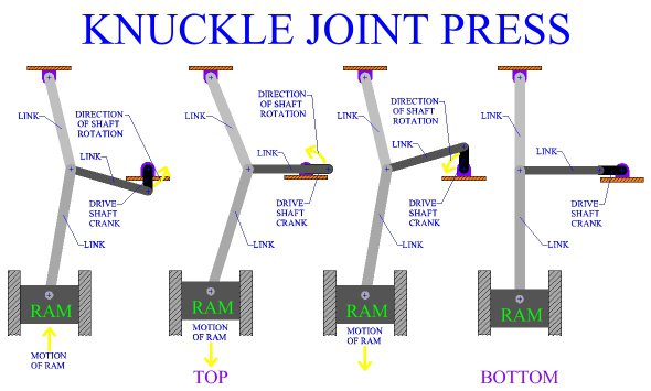 Knuckle Joint Press