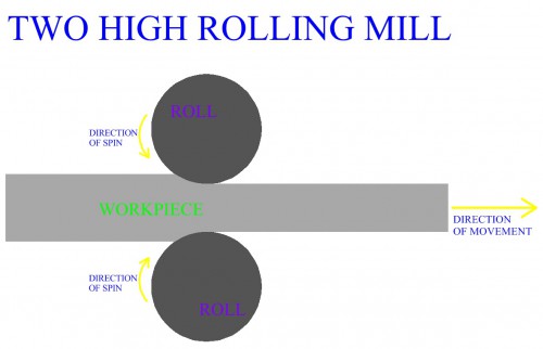 Two 
High Rolling Mill