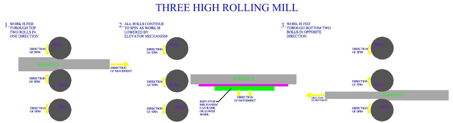 Three 
High Rolling Mill