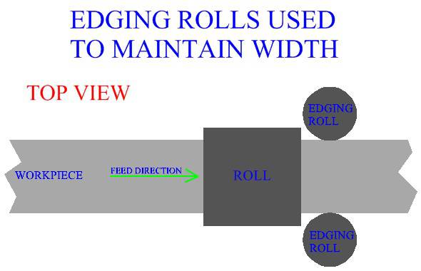 Edging Rolls 
Used To Maintain Width