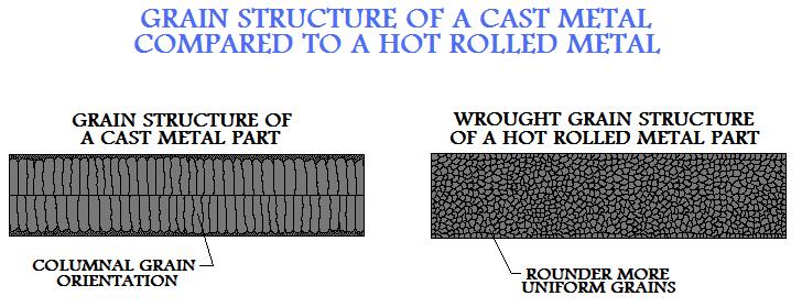 Grain 
Structure Of A Cast Metal Compared To A Hot Rolled Metal