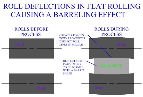 Roll 
Deflections In Flat Rolling Causing A Barreling Effect