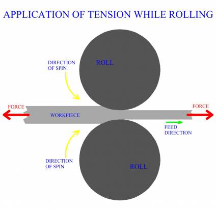 Application Of Tension While Rolling