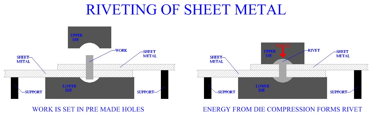 Riveting Of Sheet Metal