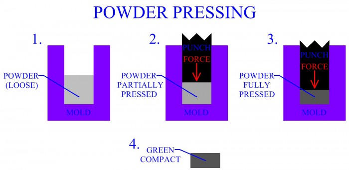 Powder Pressing