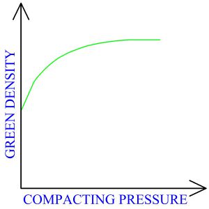 Compacting Pressure Vs. Green Density